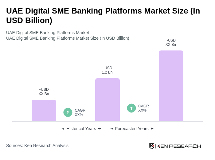 UAE Digital SME Banking Platforms Market Size